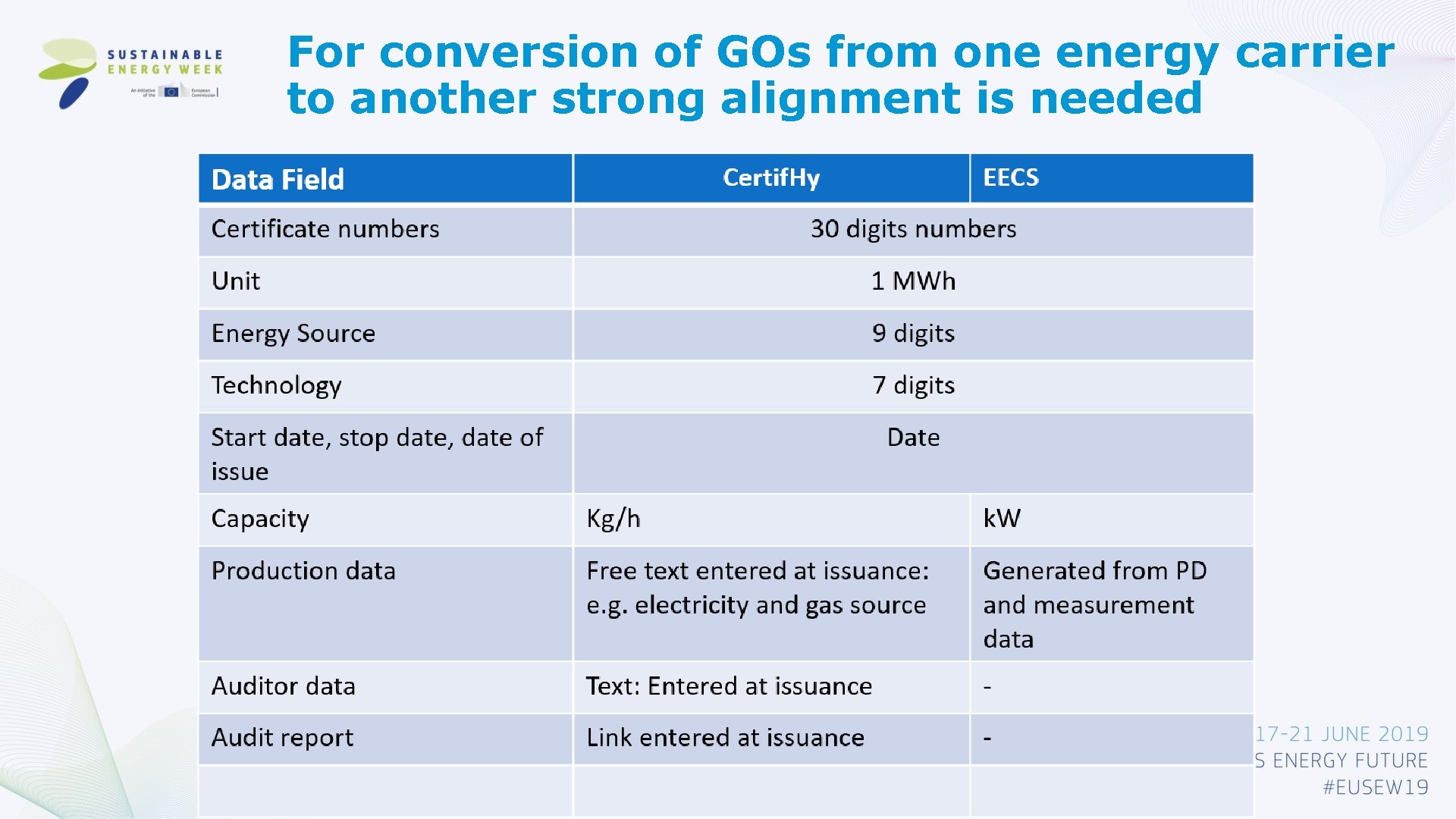 For conversion of GOs from one energy carrier to another strong alignment is needed