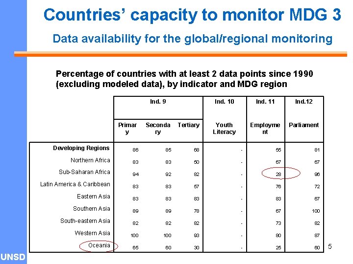 Countries’ capacity to monitor MDG 3 Data availability for the global/regional monitoring Percentage of