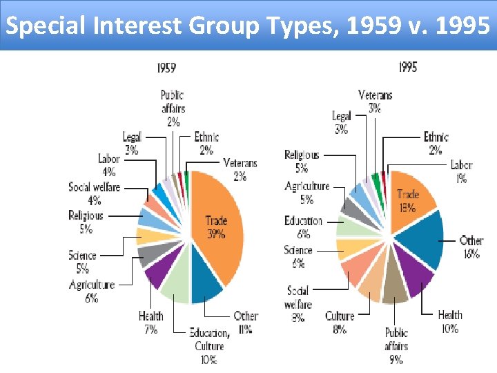 Special Interest Group Types, 1959 v. 1995 