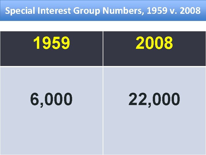 Special Interest Group Numbers, 1959 v. 2008 1959 2008 6, 000 22, 000 