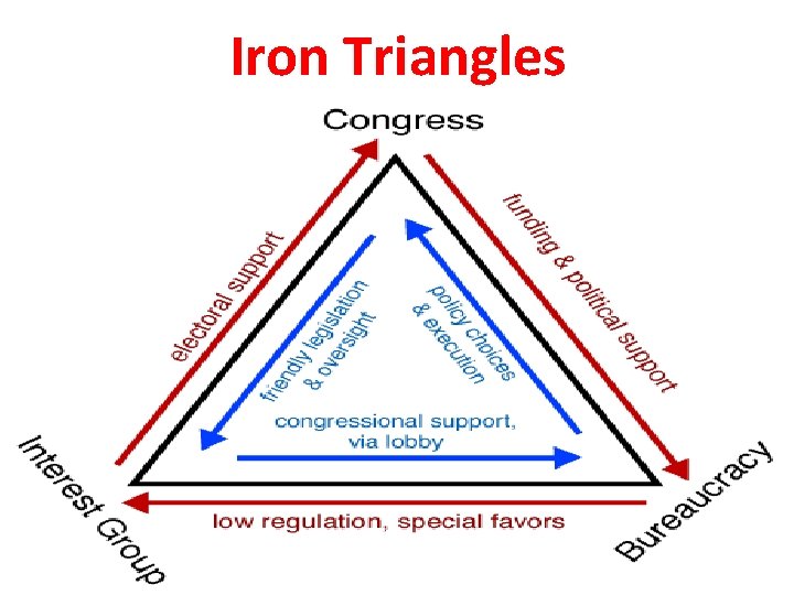 Iron Triangles 