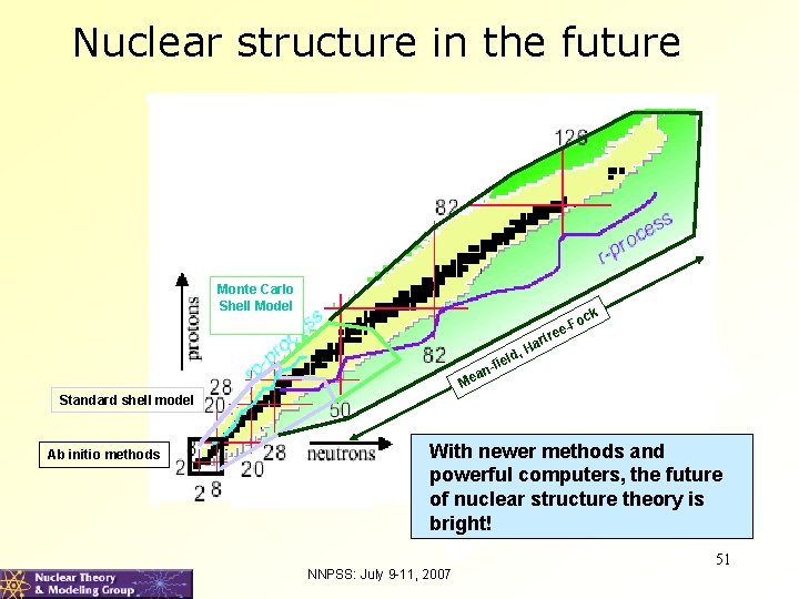 Nuclear structure in the future Monte Carlo Shell Model ck e rtr a ,