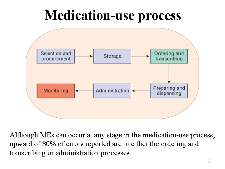 Medication-use process Although MEs can occur at any stage in the medication-use process, upward Medication-use process Although MEs can occur at any stage in the medication-use process, upward