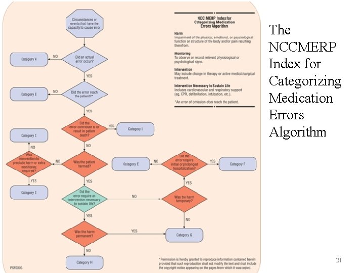 The NCCMERP Index for Categorizing Medication Errors Algorithm 21 The NCCMERP Index for Categorizing Medication Errors Algorithm 21