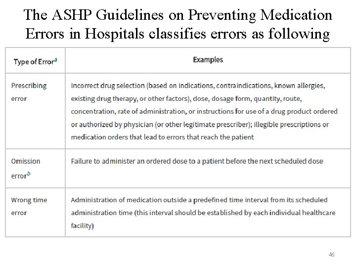 The ASHP Guidelines on Preventing Medication Errors in Hospitals classifies errors as following 46 The ASHP Guidelines on Preventing Medication Errors in Hospitals classifies errors as following 46