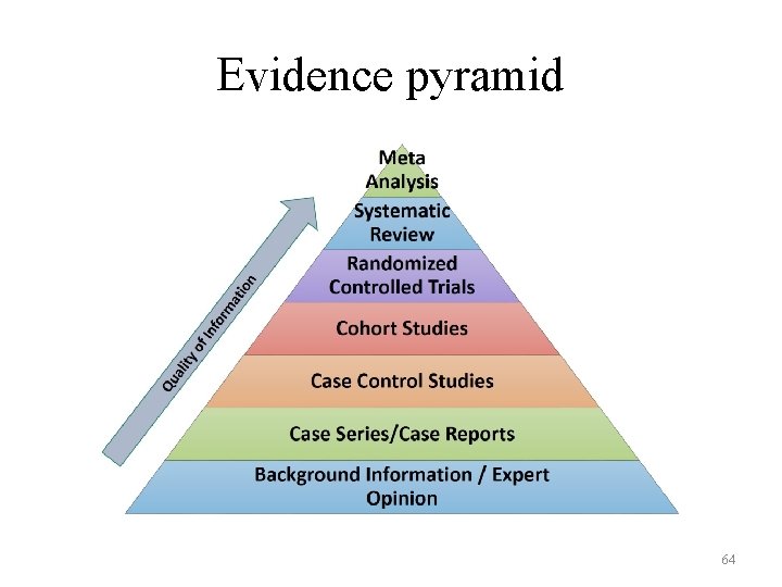 Evidence pyramid 64 Evidence pyramid 64