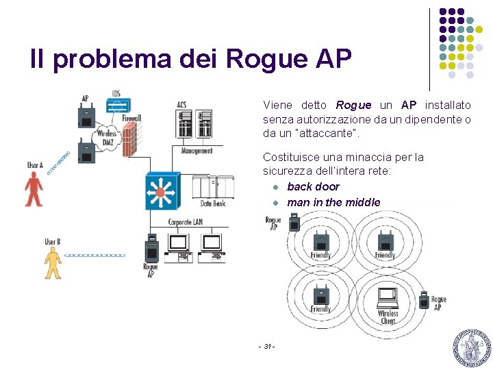 Il problema dei Rogue AP Viene detto Rogue un AP installato senza autorizzazione da