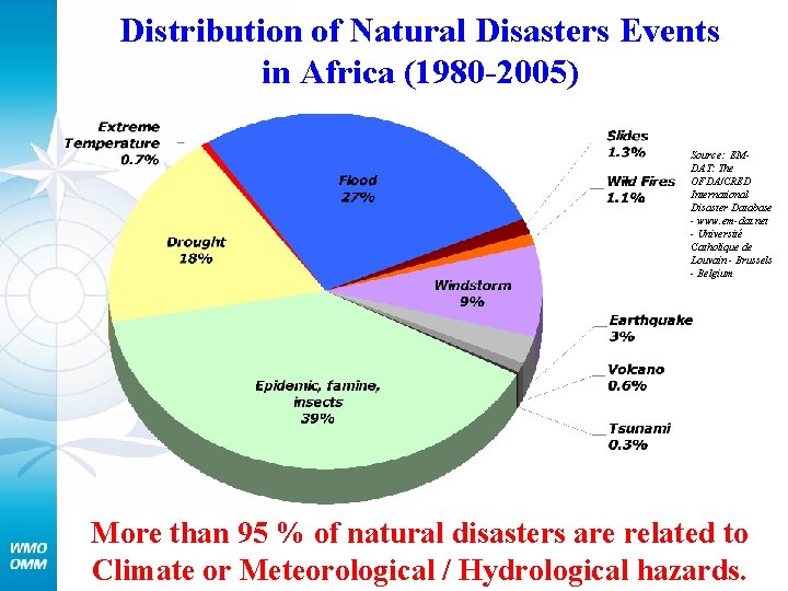 Distribution of Natural Disasters Events in Africa (1980 -2005) Source: EMDAT: The OFDA/CRED International