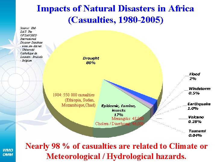 Impacts of Natural Disasters in Africa (Casualties, 1980 -2005) Source: EMDAT: The OFDA/CRED International