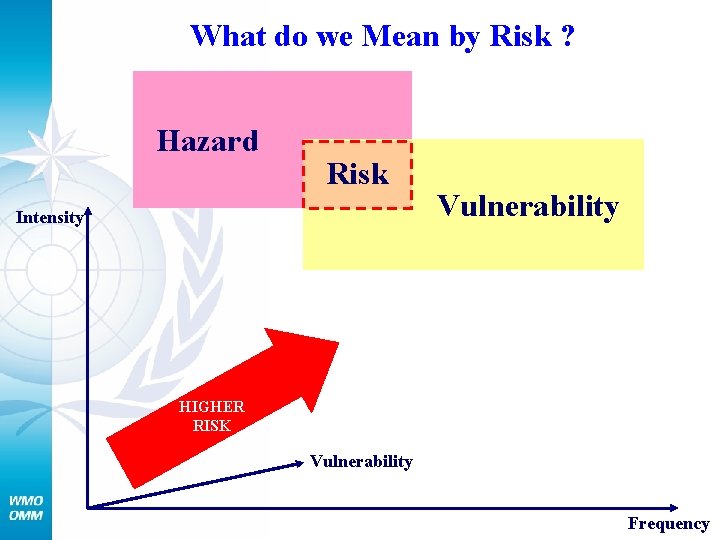 What do we Mean by Risk ? Hazard Risk Intensity Vulnerability HIGHER RISK Vulnerability
