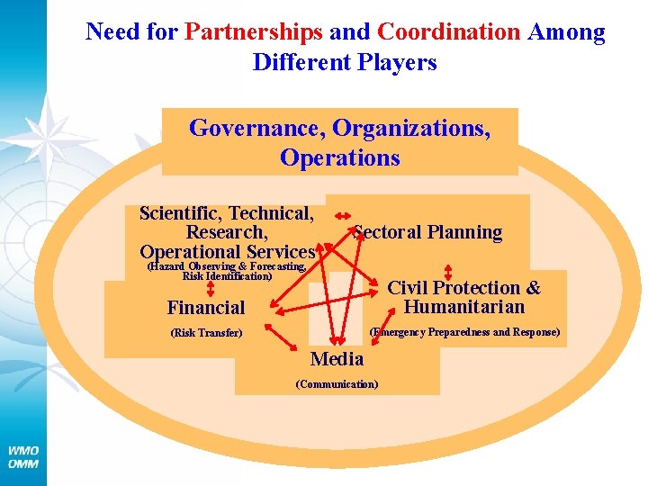 Need for Partnerships and Coordination Among Different Players Governance, Organizations, Operations Scientific, Technical, Research,