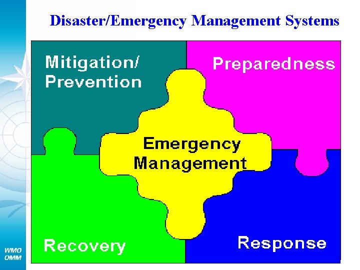 Disaster/Emergency Management Systems Hazards, Climatic design values Special forecasts; Risk guidance RISK MANAGEMENT CRISES