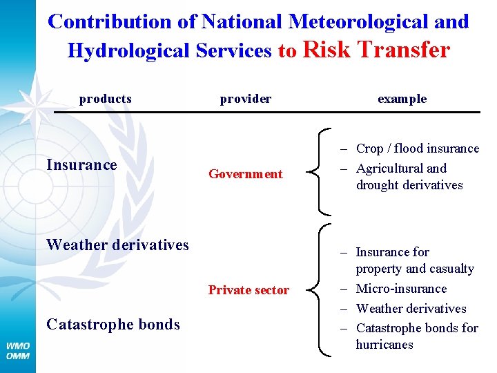 Contribution of National Meteorological and Hydrological Services to Risk Transfer products Insurance provider Government
