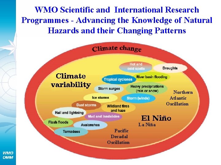 WMO Scientific and International Research Programmes - Advancing the Knowledge of Natural Hazards and