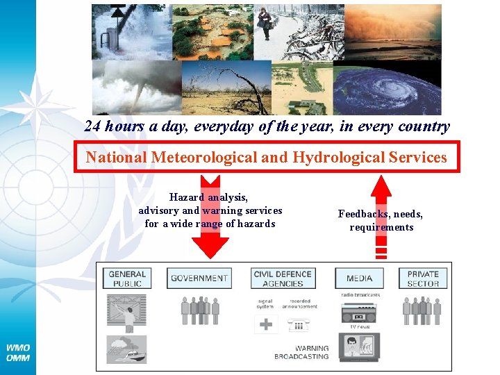 24 hours a day, everyday of the year, in every country National Meteorological and