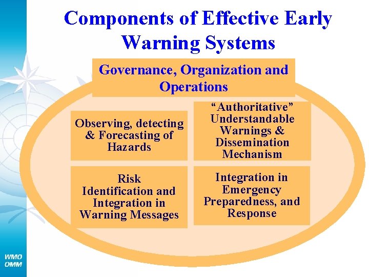 Components of Effective Early Warning Systems Governance, Organization and Operations Observing, detecting & Forecasting