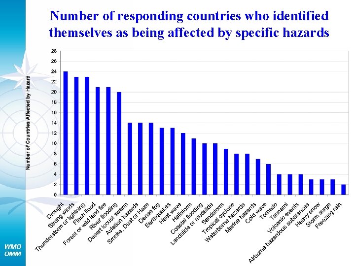 Number of responding countries who identified themselves as being affected by specific hazards 