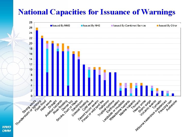 National Capacities for Issuance of Warnings 
