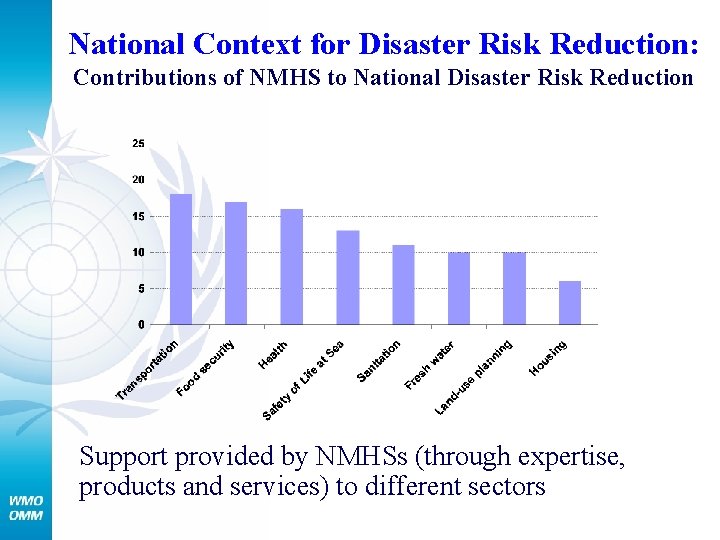 National Context for Disaster Risk Reduction: Contributions of NMHS to National Disaster Risk Reduction