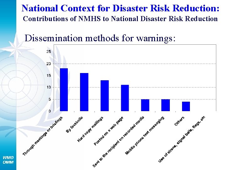 National Context for Disaster Risk Reduction: Contributions of NMHS to National Disaster Risk Reduction