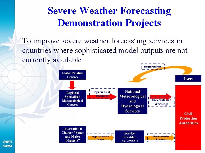 Severe Weather Forecasting Demonstration Projects To improve severe weather forecasting services in countries where