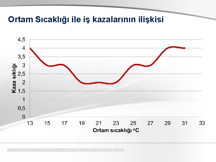 Ortam Sıcaklığı ile iş kazalarının ilişkisi 