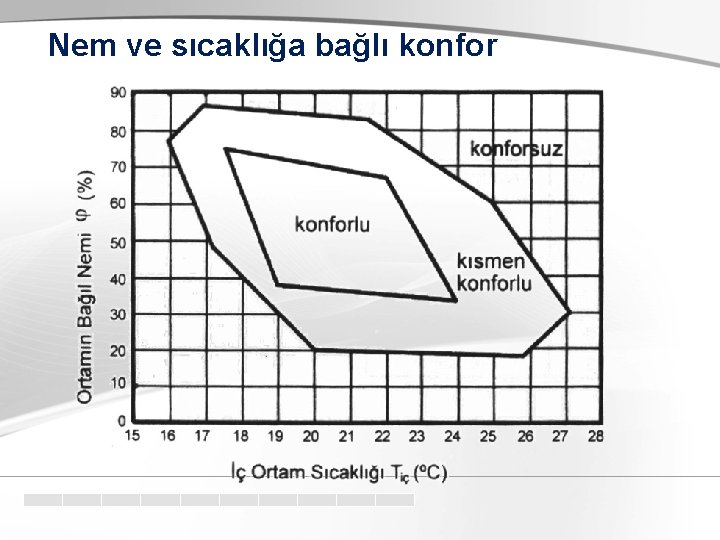 Nem ve sıcaklığa bağlı konfor 