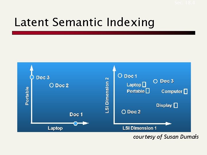 Sec. 18. 4 Latent Semantic Indexing courtesy of Susan Dumais 