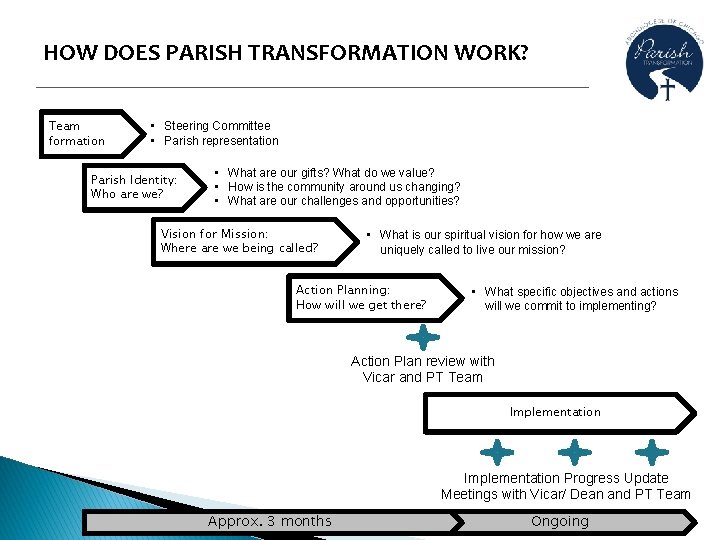 HOW DOES PARISH TRANSFORMATION WORK? Team formation • Steering Committee • Parish representation Parish