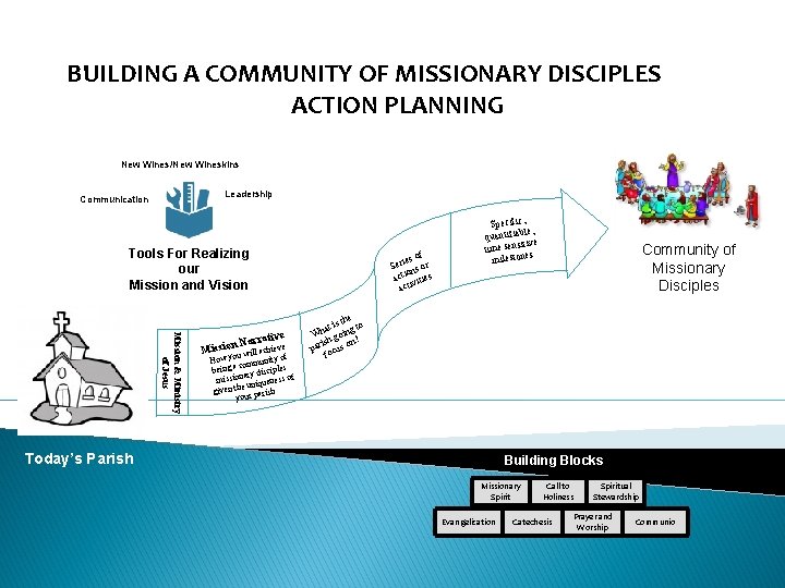 BUILDING A COMMUNITY OF MISSIONARY DISCIPLES ACTION PLANNING New Wines/New Wineskins Leadership Communication Tools