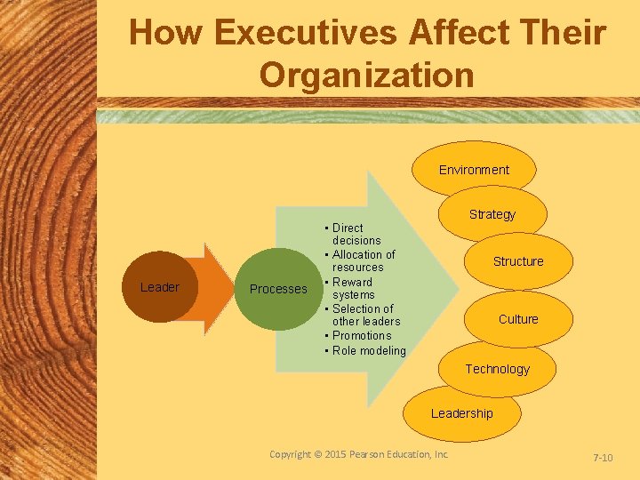 How Executives Affect Their Organization Environment Leader Processes Strategy • Direct decisions • Allocation