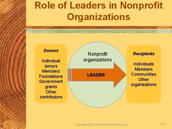 Role of Leaders in Nonprofit Organizations Donors Individual donors Members Foundations Government grants Other