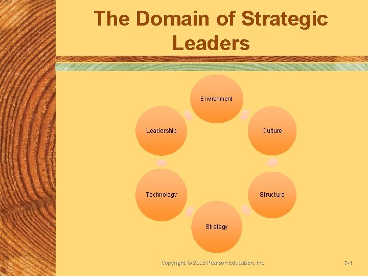 The Domain of Strategic Leaders Environment Leadership Culture Technology Structure Strategy Copyright © 2015