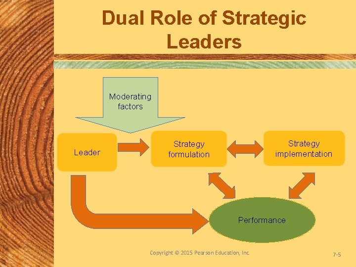 Dual Role of Strategic Leaders Moderating factors Leader Strategy implementation Strategy formulation Performance Copyright