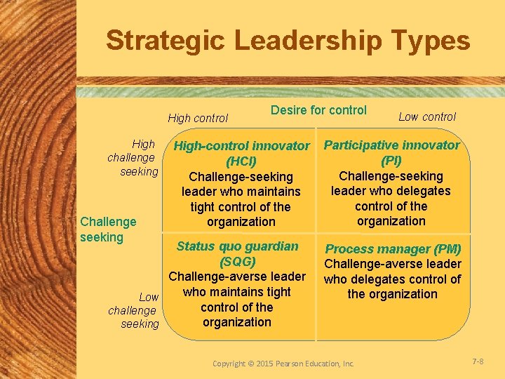 Strategic Leadership Types High control High challenge seeking Desire for control Low control High-control