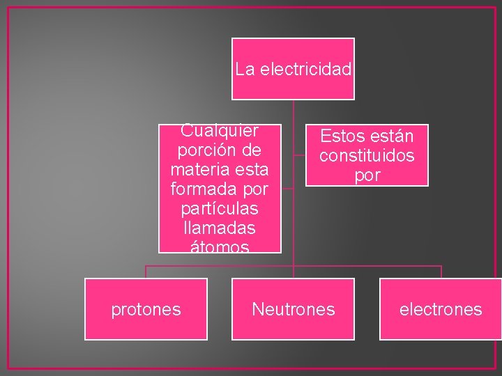 Las Particulas Responsables De La Electricidad Se Localizan En