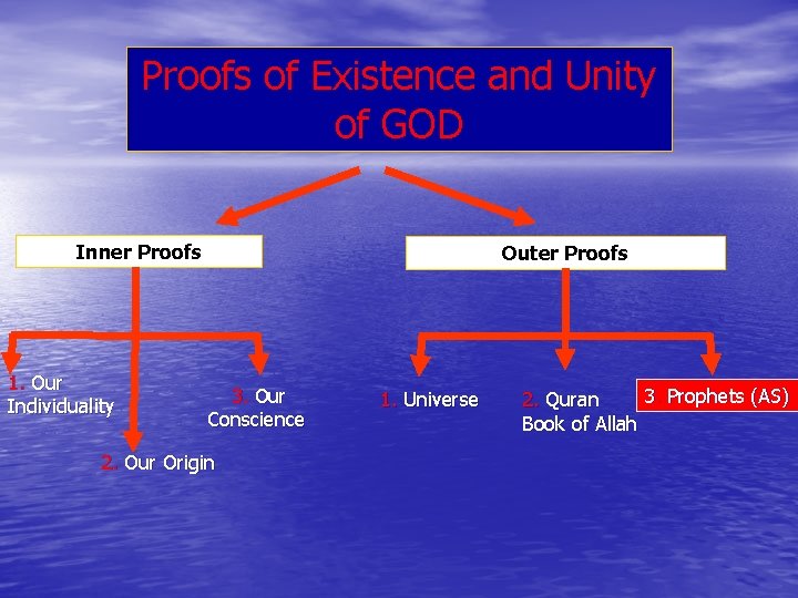 Proofs of Existence and Unity of GOD Inner Proofs 1. Our Individuality Outer Proofs