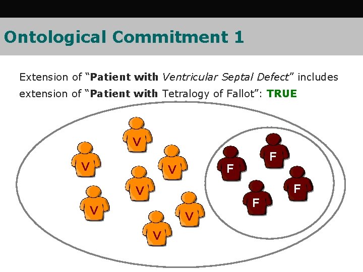 Ontological Commitment 1 Extension of “Patient with Ventricular Septal Defect” includes extension of “Patient