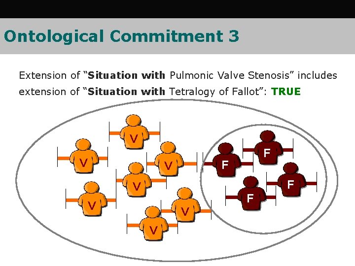 Ontological Commitment 3 Extension of “Situation with Pulmonic Valve Stenosis” includes extension of “Situation