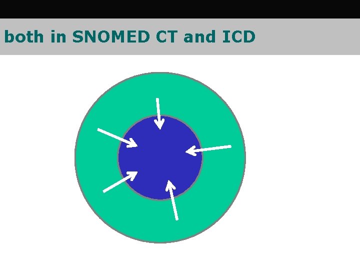 both in SNOMED CT and ICD 