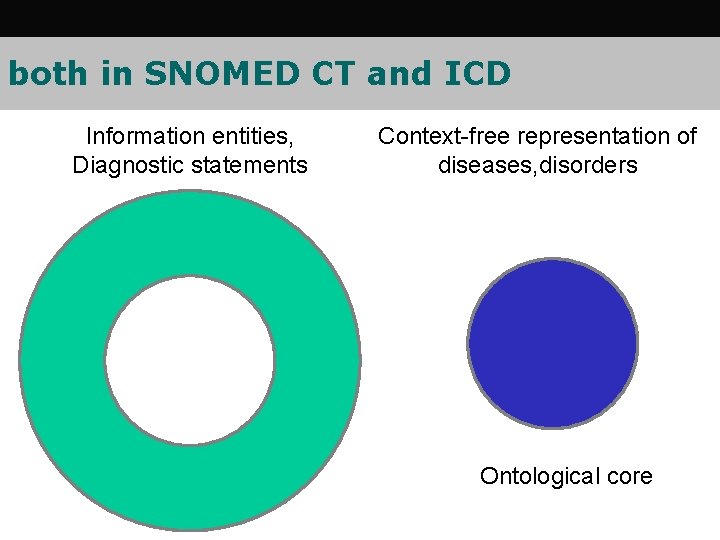 both in SNOMED CT and ICD Information entities, Diagnostic statements Context-free representation of diseases,