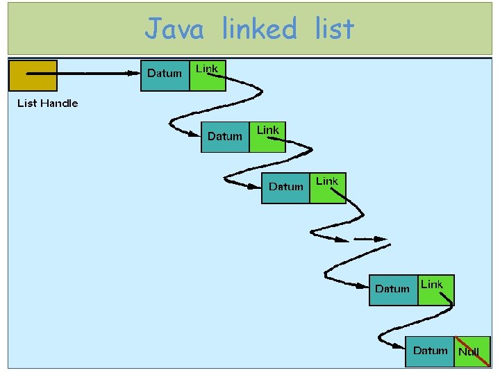 Java linked list 1 