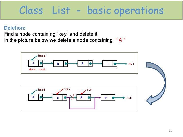 Class List - basic operations Deletion: Find a node containing "key" and delete it.