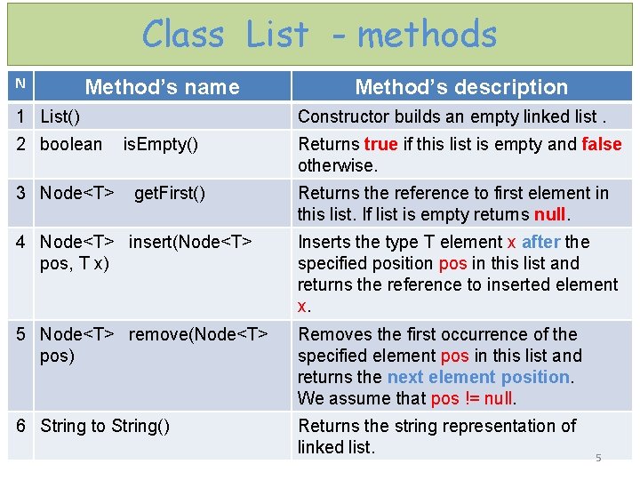 Class List - methods N Method’s name 1 List() 2 boolean 3 Node<T> Method’s