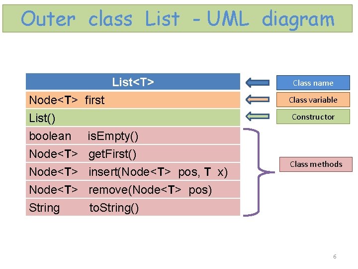 Outer class List - UML diagram List<T> Node<T> first List() boolean is. Empty() Node<T>