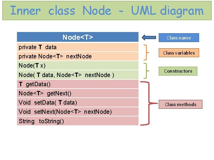 Inner class Node - UML diagram Node<T> private T data private Node<T> next. Node(T