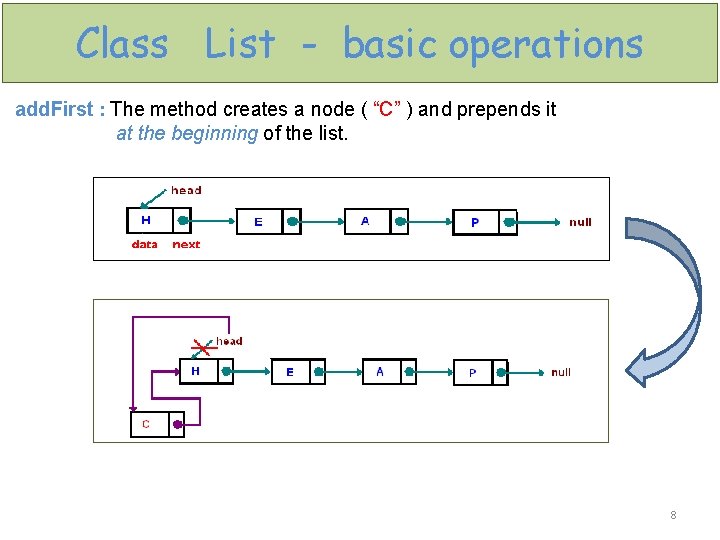 Class List - basic operations add. First : The method creates a node (