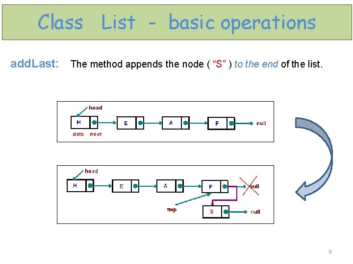 Class List - basic operations add. Last: The method appends the node ( “S”