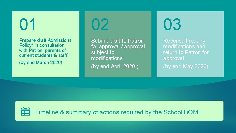 01 02 03 Prepare draft Admissions Policy* in consultation with Patron, parents of current