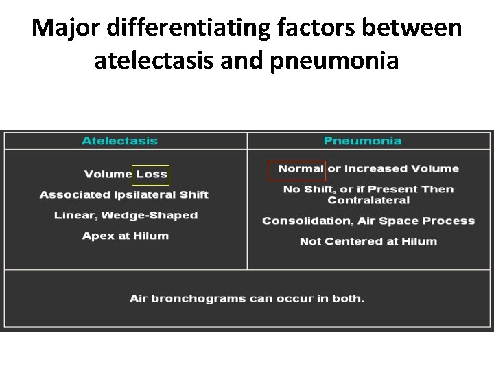 Major differentiating factors between atelectasis and pneumonia 